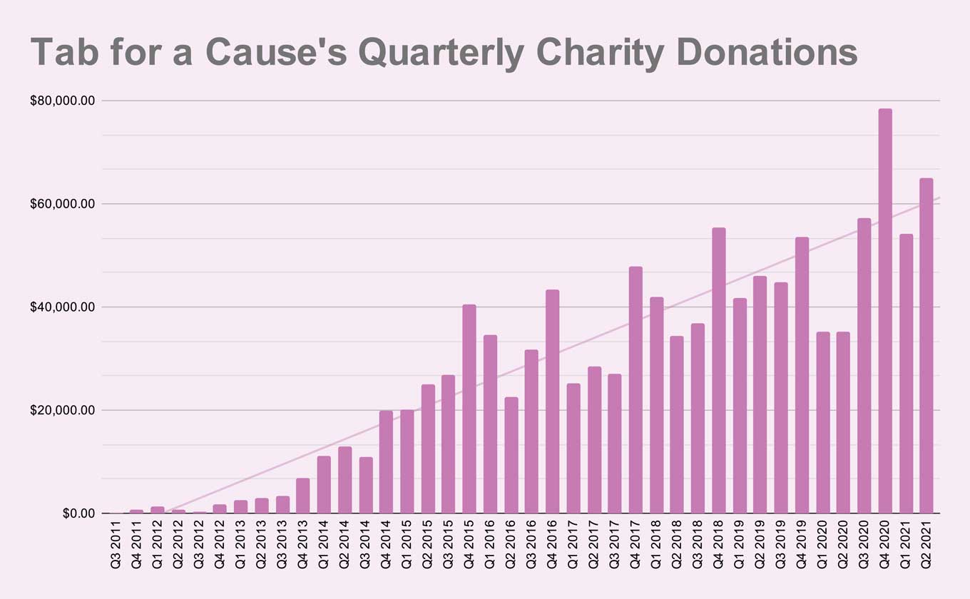 This graph of Tab for a Cause's quarterly charity donations — showing how Tab for a Cause has largely seen quarter over quarter growth in their donations to nonprofits