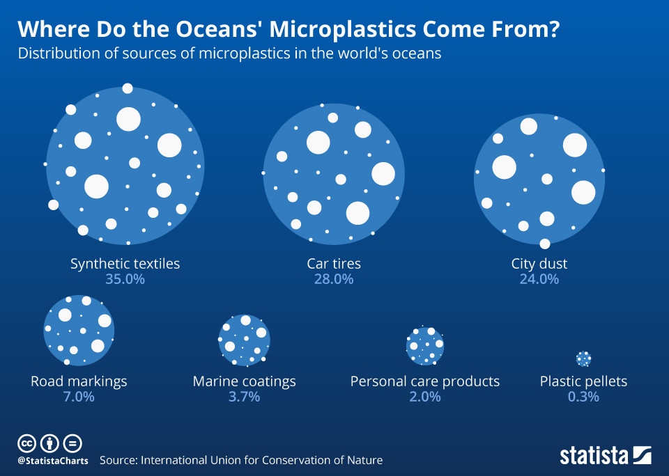 an infographic showing where microplastics come from