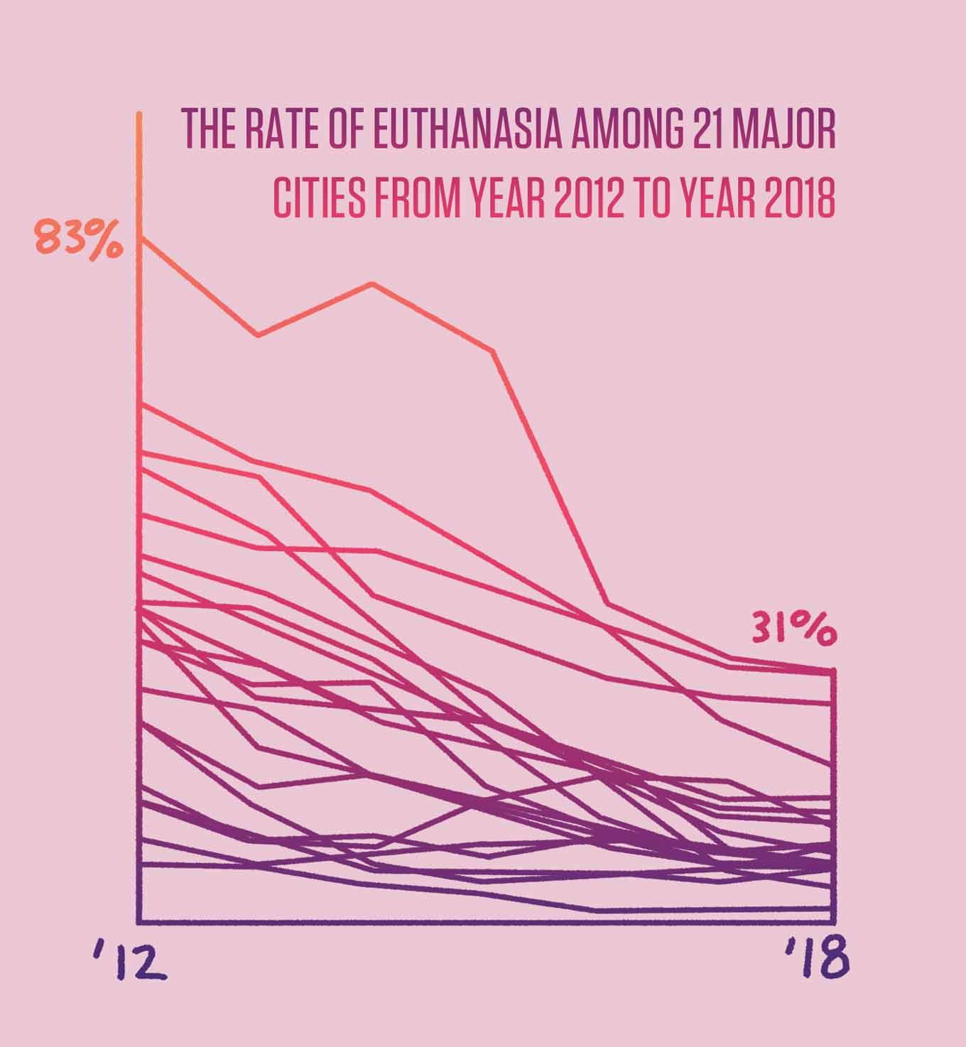 Graph with downward trends - The rate of euthanasia among 21 major cities from year 2012 to year 2018