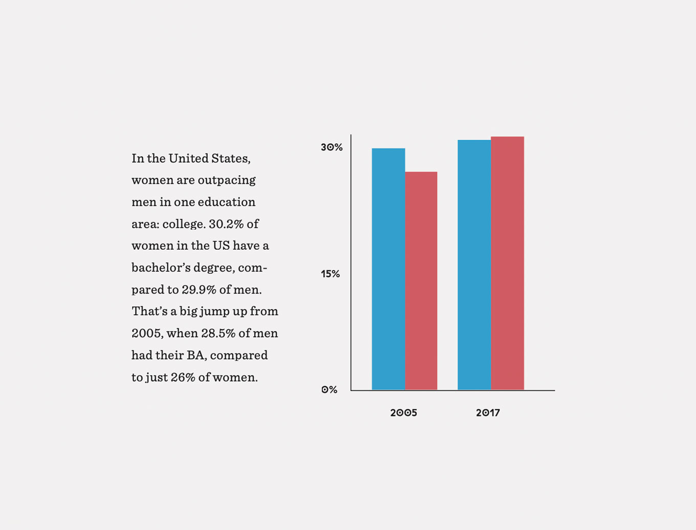 In the United States, women are outpacing men in one education area: college. 30.2% of women in the US have a bachelor’s degree, com- pared to 29.9% of men. That’s a big jump up from 2005, when 28.5% of men had their BA, compared to just 26% of women.