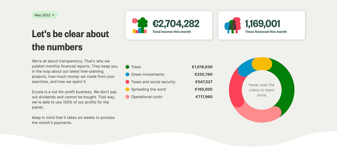 Screenshot of Ecosia's "Money" page, showing how much money was raised in May 2022, and how many trees it planted