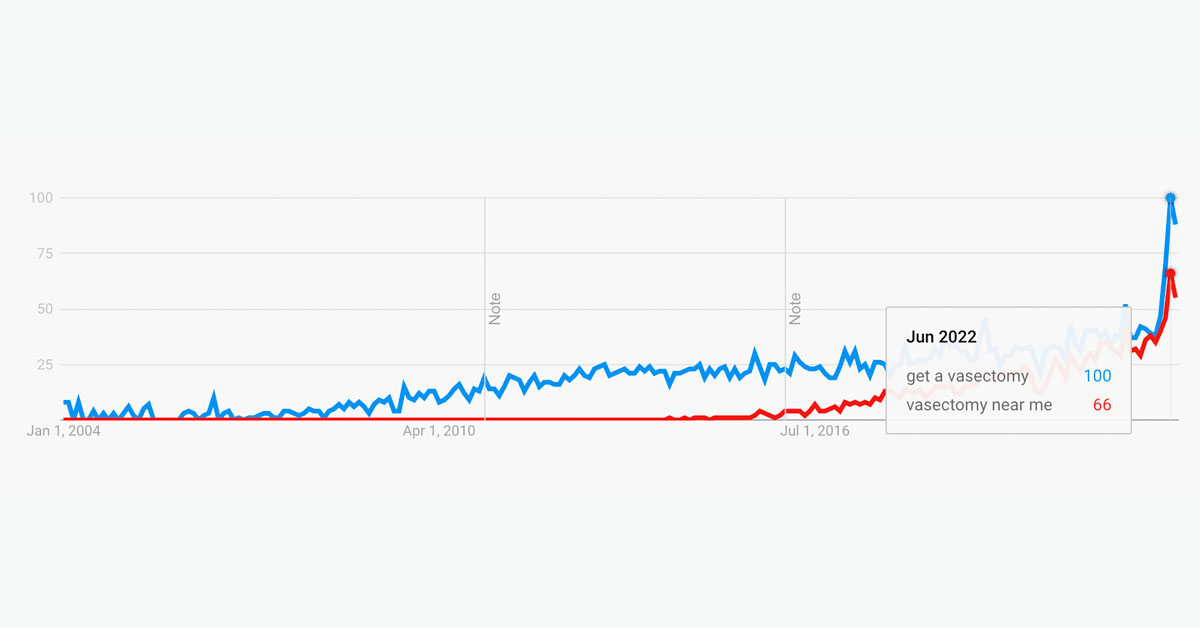 Graph showing significant increase in vasectomy-related quotes on Google