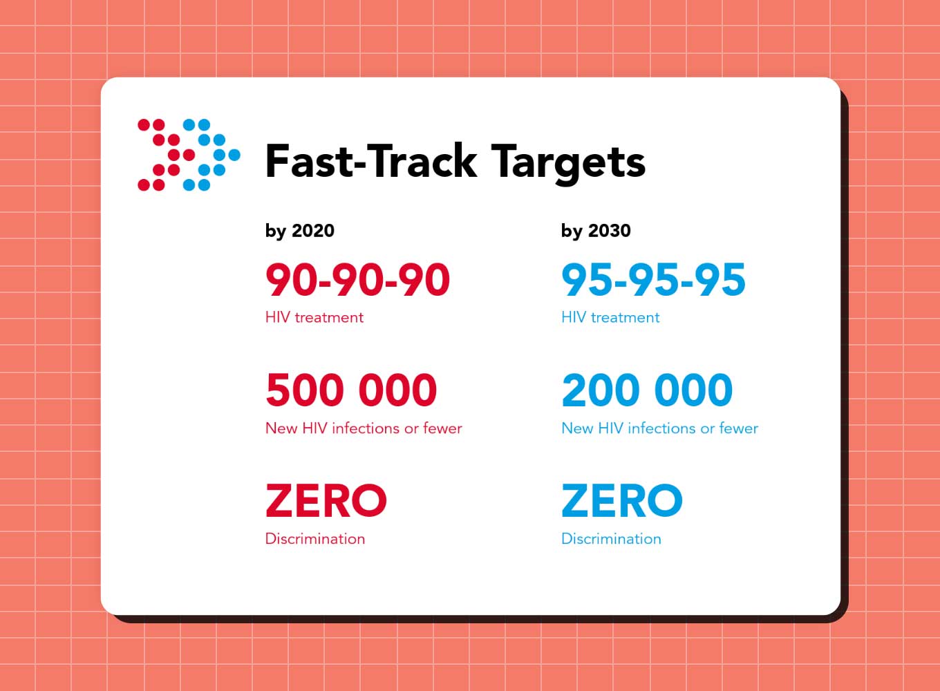 Fast-Track Targets: By 2020 - 90-90-90 HIV treatment, 500,000 new infections or fewer, zero discrimination. By 2030: 95-95-95 HIV treatment, 200,000 new HIV infections or fewer, zero discrimination