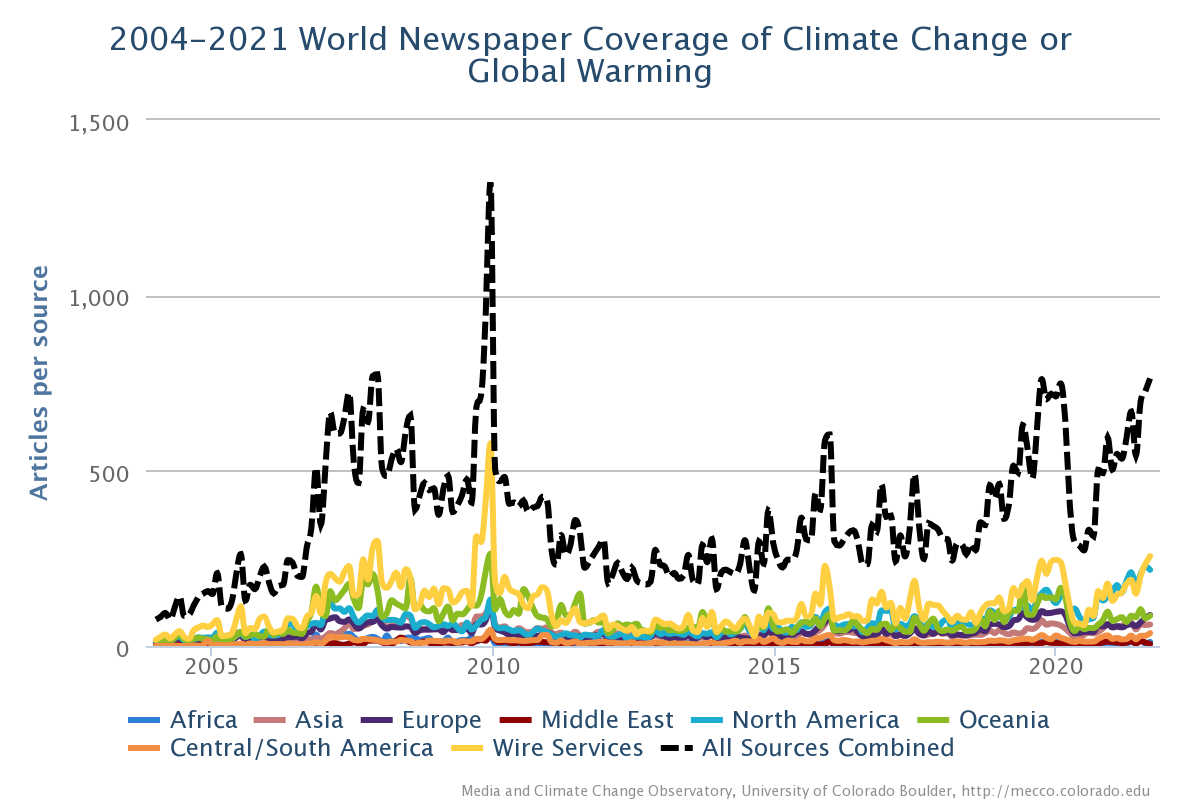 2004-2021 World Newspaper Coverage of Climate Change or Global WarmingC