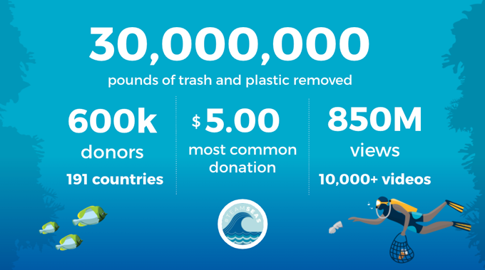 Team Seas: 30,000,000 pounds of trash and plastic removed. 600k donors from 191 countries. $5 was the most common donation. There were 850 million views on 10,000+ videos.