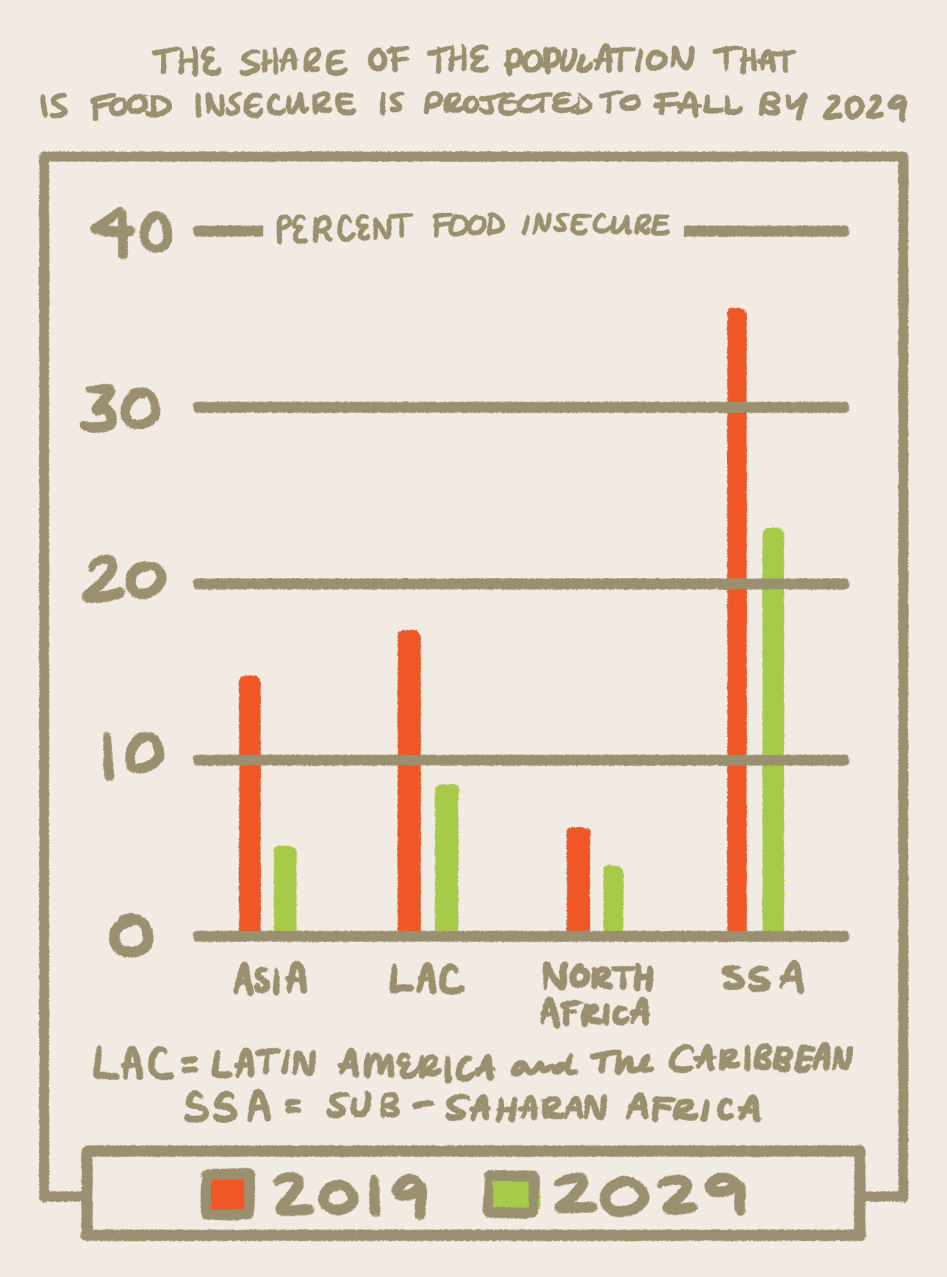 World Hunger Statistics Graph: The Share of the Population That Is Food Insecure Is Projected To Fall By 2029 / Graph showing decreases in food insecurity in Latin America, the Caribbean, Sub Saharan Africa, North Africa, and Asia