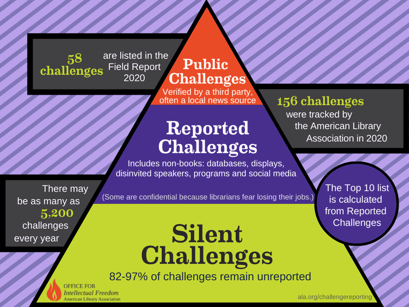 Triangle infographic showing percentages of challenges reported