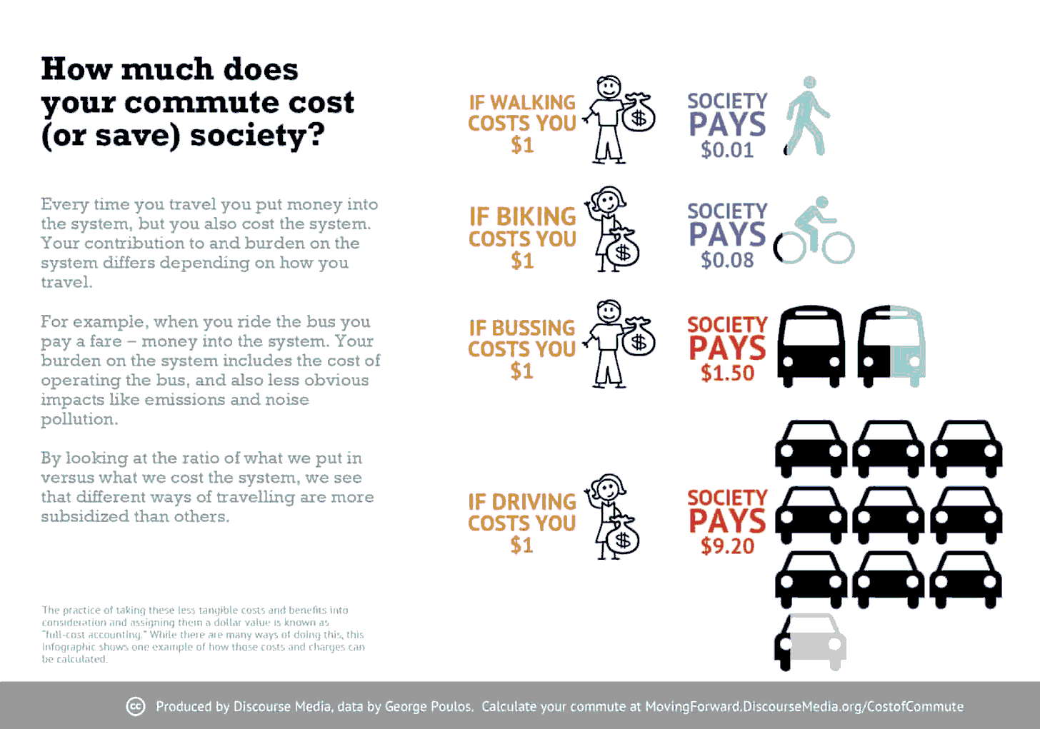 How much does your commute cost (or save) society? Every time you travel you put money into the system, but you also cost the system. Your contribution to and burden on the system differs depending on how you travel. For example, when you ride the bus you pay a fare - money into the system. Your burden on the system includes the cost of operating the bus, and also less obvious impacts like emissions and noise pollution. By looking at the ratio of what we put in versus what we cost the system, we see that different ways of travelling are more subsidized than others.