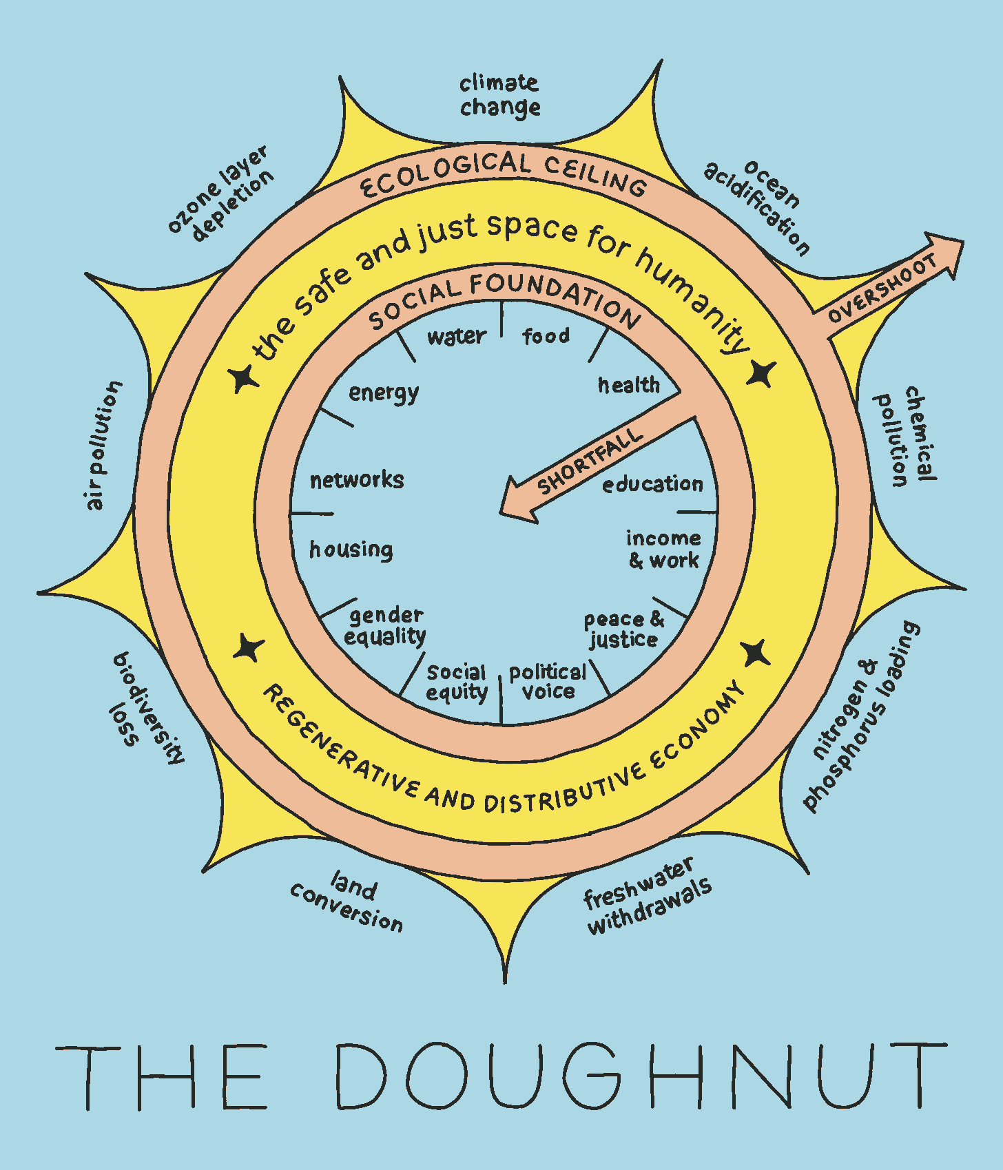 Visual explanation of doughnut economics, showing shortfalls on the inside of the doughnut, overshoot on the outside of the doughnut, and "the safe and just space for humanity" in the middle of the donut
