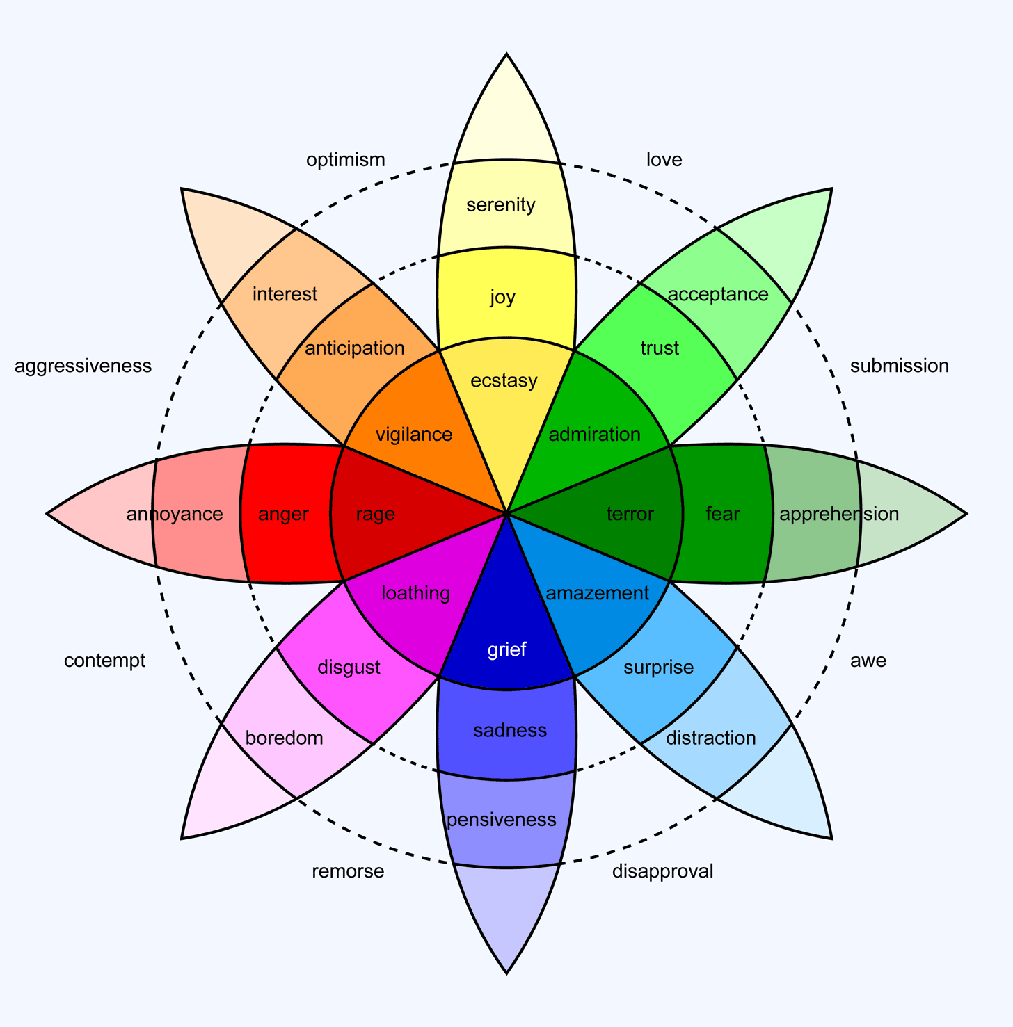 A colorful wheel containing different emotions (listed in this list) with variations (based on intensity) of each emotion